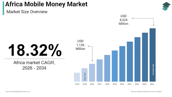 Africa’s Mobile Money Industry Shifts Focus Beyond User Growth