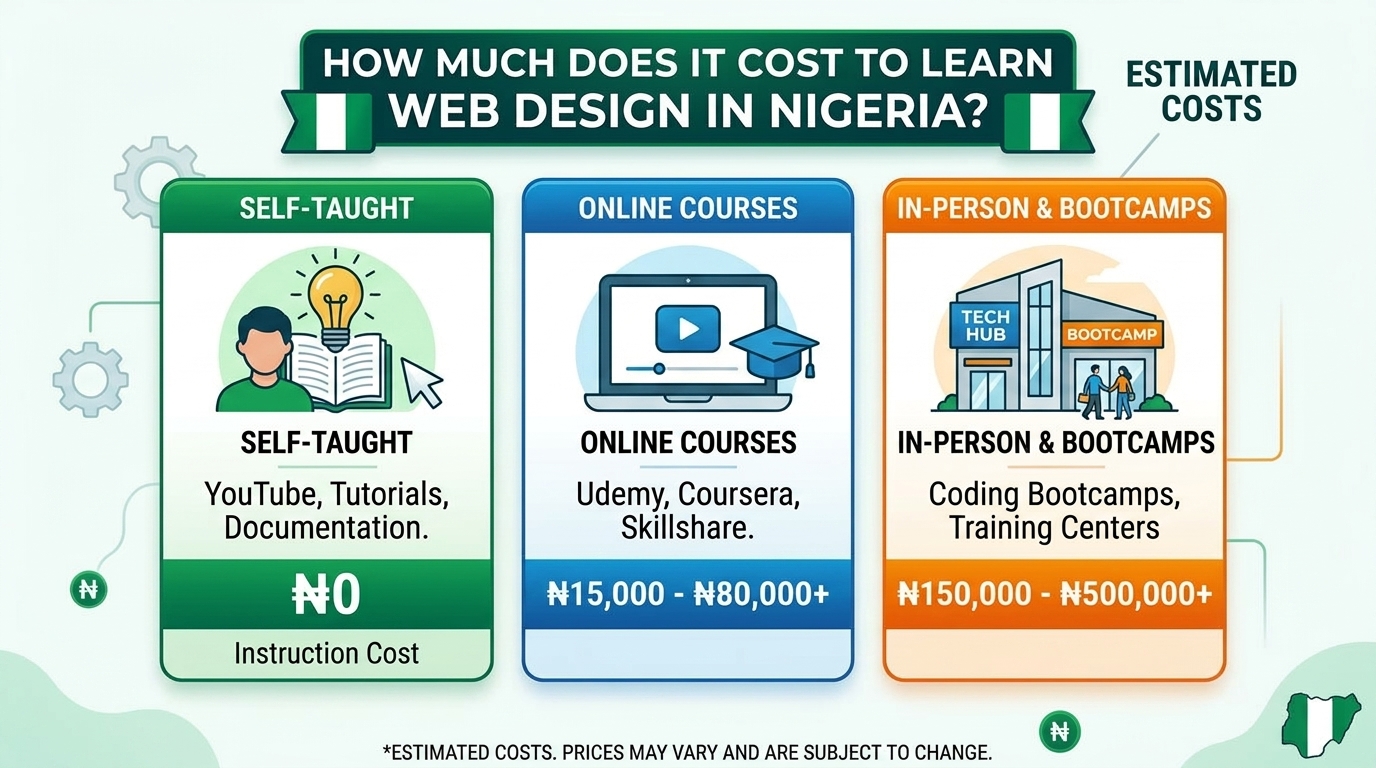 How Much Does It Cost to Learn Web Design in Nigeria?